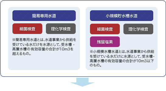 簡易専用水道の管理の検査 西日本技術コンサルタント 土壌汚染調査・水質検査・環境調査 滋賀